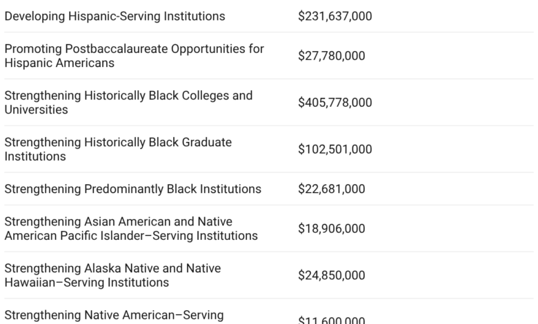 Congress Gave MSIs Funding, but Uncertainty Looms