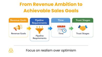 How To Set And Achieve Sales Goals: Strategies For HR Software How To Set And Achieve Sales Goals: Strategies For HR Software