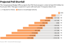What Will It Take to Address the Pell Shortfall?