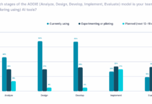 The Growing Readiness Debt In L&D