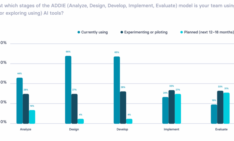 The Growing Readiness Debt In L&D