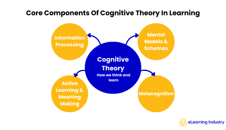 Cognitive Theory: Principles, Examples, eLearning Applications Cognitive Theory: Principles, Examples, eLearning Applications