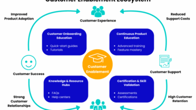 Customer Enablement: A Strategic Guide