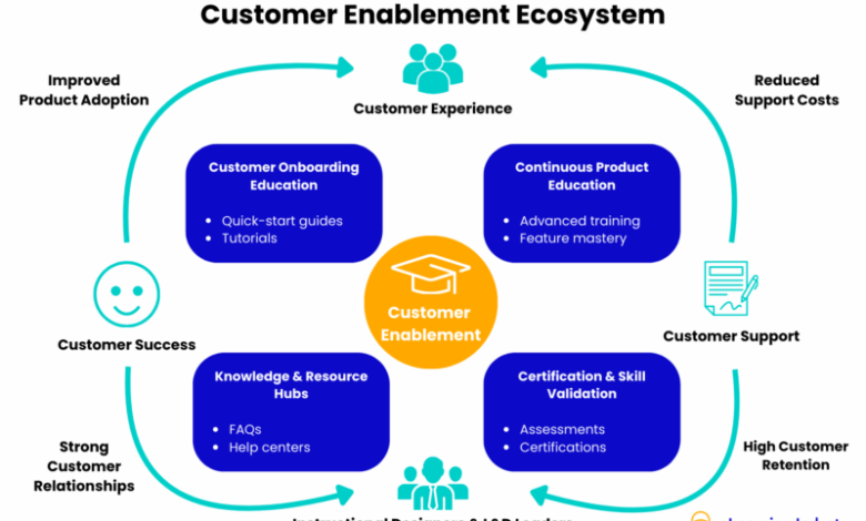 Customer Enablement: A Strategic Guide