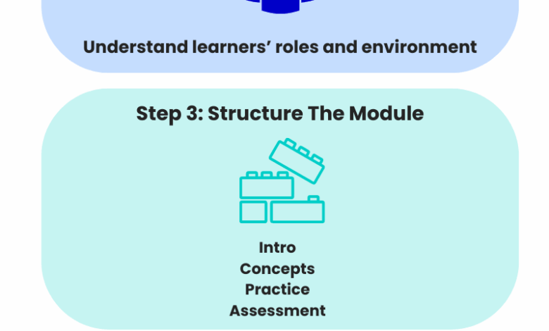 Training Module Guide For Instructional Designers And L&D Teams