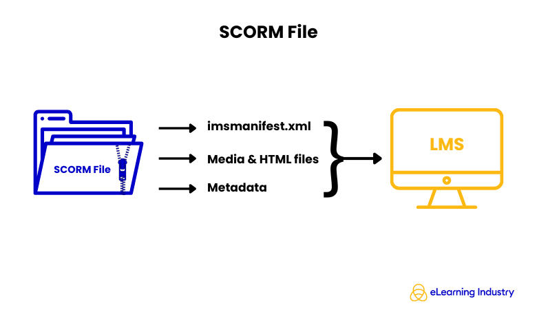 SCORM File Explained – eLearning Industry
