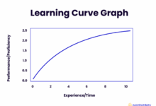 Learning Curves: Meaning, Theory, And Types