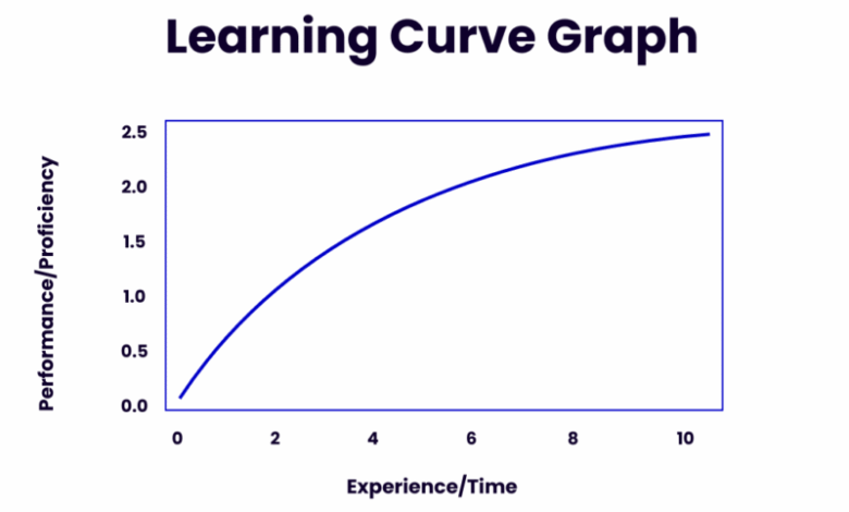 Learning Curves: Meaning, Theory, And Types